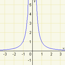 Graf funkce